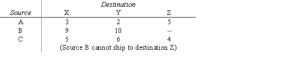 Canning Transport is to move goods from three factories to three distribution centers. Information about the move is given below. Give the network model and the linear programming model for this problem.   ​ Shipping costs are:   ​