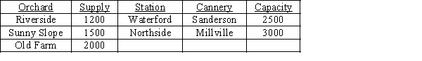 Peaches are to be transported from three orchard regions to two canneries. Intermediate stops at a consolidation station are possible.   ​ Shipment costs are shown in the table below. Where no cost is given, shipments are not possible. Where costs are shown, shipments are possible in either direction. Draw the network model for this problem.  