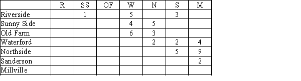 Peaches are to be transported from three orchard regions to two canneries. Intermediate stops at a consolidation station are possible.   ​ Shipment costs are shown in the table below. Where no cost is given, shipments are not possible. Where costs are shown, shipments are possible in either direction. Draw the network model for this problem.  