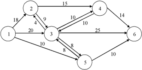 The network below shows the flows possible between pairs of six locations. Formulate an LP to find the maximal flow possible from Node 1 to Node 6. ​  
