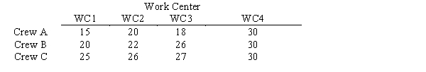 A foreman is trying to assign crews to produce the maximum number of parts per hour of a certain product. He has three crews and four possible work centers. The estimated number of parts per hour for each crew at each work center is summarized below. Solve for the optimal assignment of crews to work centers.  