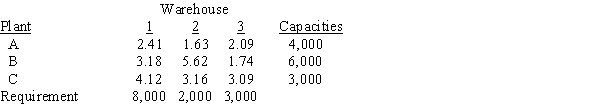 A computer manufacturing company wants to develop a monthly plan for shipping finished products from three of its manufacturing facilities to three regional warehouses. It is thinking about using a transportation LP formulation to exactly match capacities and requirements. Data on transportation costs (in dollars per unit), capacities, and requirements are given below. ​   ​  a. How many variables are involved in the LP formulation? b. How many constraints are there in this problem? c. What is the constraint corresponding to Plant B? d. What is the constraint corresponding to Warehouse 3?