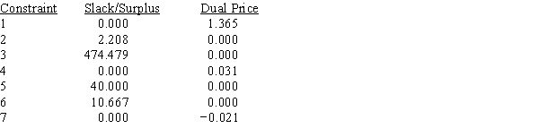 The output shows the solution to a DEA model where facilities in Seaview (S), Farmington (F), Lewiston (L), and San Domingo (D) are compared. The inputs, in order, are number of machines, size of work force, and goodness of location. The outputs, in order, are production, quality rating, and on-time completion percentage. The model examines the efficiency of Lewiston. MIN 0S+0F+0L+0D+1E S.T. 1) 1S+1F+1L+1D=1 2) 5S+22F+36L+15D−36E<0 3) 400S+1500F+3150L+1060D−3150E<0 4) 24S+13F+32L+17D−32E<0 5) 800S+2900F+1860L+1700D+0E>1860 6) 95S+92F+83L+94D+0E>83 7) 83S+85F+90L+91D+0E>90 OPTIMAL SOLUTION Objective Function Value = 0.510      a.Is the Lewiston plant efficient? Why or why not? If not, which plants should it emulate in order to improve? b.How much more production does the composite facility provide than the Lewiston site? c.What is the quality rating for the composite facility?