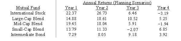 Portfolio manager Max Gaines needs to develop an investment portfolio for his conservative clients. His task is to determine the proportion of the portfolio to invest in each of the five mutual funds listed below so that the portfolio provides the best return possible with a minimum risk. Formulate the maximin linear program. ​   ​