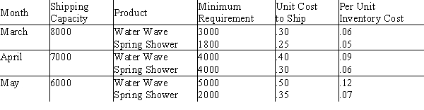 A&C Distributors is a company that represents many outdoor products companies and schedules deliveries to discount stores, garden centers, and hardware stores. Currently, scheduling needs to be done for two lawn sprinklers, the Water Wave and Spring Shower models. Requirements for shipment to a warehouse for a national chain of garden centers are shown below.   Let S<sub>ij</sub> be the number of units of sprinkler i shipped in month j, where i = 1 or 2, and j = 1, 2, or 3. Let W<sub>ij</sub> be the number of sprinklers that are at the warehouse at the end of a month, in excess of the minimum requirement. a Write the portion of the objective function that minimizes shipping costs.  b.An inventory cost is assessed against this ending inventory. Give the portion of the objective function that represents inventory cost. c.There will be three constraints that guarantee, for each month, that the total number of sprinklers shipped will not exceed the shipping capacity. Write these three constraints. d.There are six constraints that work with inventory and the number of units shipped, making sure that enough sprinklers are shipped to meet the minimum requirements. Write these six constraints.