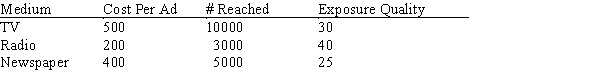 An ad campaign for a new snack chip will be conducted in a limited geographical area and can use TV time, radio time, and newspaper ads. Information about each medium is shown below.   If the number of TV ads cannot exceed the number of radio ads by more than 4, and if the advertising budget is $10000, develop the model that will maximize the number reached and achieve an exposure quality if at least 1000.