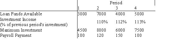 Information on a prospective investment for Wells Financial Services is given below.   In each period, funds available for investment come from two sources: loan funds and income from the previous period's investment. Expenses, or cash outflows, in each period must include repayment of the previous period's loan plus 8.5% interest, and the current payroll payment. In addition, to end the planning horizon, investment income from period 4 (at 110% of the investment) must be sufficient to cover the loan plus interest from period 4. The difference in these two quantities represents net income, and is to be maximized. How much should be borrowed and how much should be invested each period?