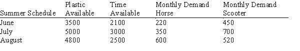 The Tots Toys Company is trying to schedule production of two very popular toys for the next three months: a rocking horse and a scooter. Information about both toys is given below.     Develop a model that would tell the company how many of each toy to produce during each month. You are to minimize total cost. Inventory cost will be levied on any items in inventory on June 30, July 31, or August 31 after demand for the month has been satisfied. Your model should make use of the relationship Beginning Inventory + Production − Demand = Ending Inventory for each month. The company wants to end the summer with 150 rocking horses and 60 scooters as beginning inventory for Sept. 1. Don't forget to define your decision variables.