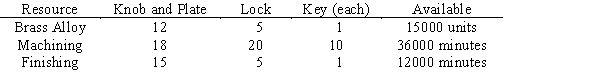 Larkin Industries manufactures several lines of decorative and functional metal items. The most recent order has been for 1200 door lock units for an apartment complex developer. The sales and production departments must work together to determine delivery schedules. Each lock unit consists of three components: the knob and face plate, the actual lock itself, and a set of two keys. Although the processes used in the manufacture of the three components vary, there are three areas where the production manager is concerned about the availability of resources. These three areas, their usage by the three components, and their availability are detailed in the table.   ​ A quick look at the amounts available confirms that Larkin does not have the resources to fill this contract. A subcontractor, who can make an unlimited number of each of the three components, quotes the prices below.   ​ Develop a linear programming model that would tell Larkin how to fill the order for 1200 lock sets at the minimum cost.