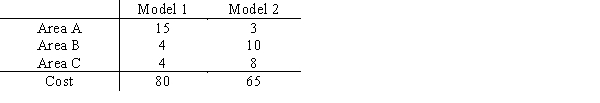 G and P Manufacturing would like to minimize the labor cost of producing dishwasher motors for a major appliance manufacturer. Although two models of motors exist, the finished models are indistinguishable from one another; their cost difference is due to a different production sequence. The time in hours required for each model in each production area is tabled here, along with the labor cost.   ​ Currently labor assignments provide for 10,000 hours in each of Areas A and B and 18000 hours in Area C. If 2000 hours are available to be transferred from area B to Area A, 3000 hours are available to be transferred from area C to either Areas A or B, develop the linear programming model whose solution would tell G&P how many of each model to produce and how to allocate the workforce.