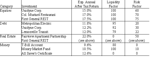 John Sweeney is an investment advisor who is attempting to construct an  optimal portfolio  for a client who has $400,000 cash to invest. There are ten different investments, falling into four broad categories that John and his client have identified as potential candidates for this portfolio. The following table lists the investments and their important characteristics. Note that Unidyde Equities (stocks) and Unidyde Debt (bonds) are two separate investments, whereas First General REIT is a single investment that is considered both an equities and a real estate investment.   ​ Formulate and solve a linear program to accomplish John's objective as an investment advisor which is to construct a portfolio that maximizes his client's total expected after-tax return over the next year, subject to a number of constraints placed upon him by the client for the portfolio: 1.Its (weighted) average liquidity factor must be at least 65. 2.The (weighted) average risk factor must be no greater than 55. 3.At most, $60,000 is to be invested in Unidyde stocks or bonds. 4.No more than 40% of the investment can be in any one category except the money category. 5.No more than 20% of the investment can be in any one investment except the money market fund. 6.At least $1,000 must be invested in the money market fund. 7.The maximum investment in All Saver's Certificates is $15,000. 8.The minimum investment desired for debt is $90,000. 9.At least $10,000 must be placed in a T-Bill account.