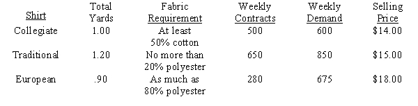 Target Shirt Company makes three varieties of shirts: Collegiate, Traditional and European. These shirts are made from different combinations of cotton and polyester. ? The cost per yard of unblended cotton is $5 and for unblended polyester is $4. Target can receive up to 4,000 yards of raw cotton and 3,000 yards of raw polyester fabric weekly. The table below pertinent data concerning the manufacture of the shirts. ?   ? Formulate and solve this blending problem as a linear program.