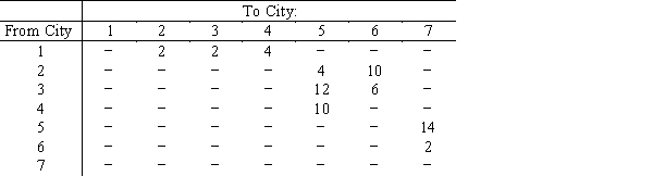 A driver wants to make a trip from city 1 to city 7. The road mileage between cities is given below. Find the shortest route.  