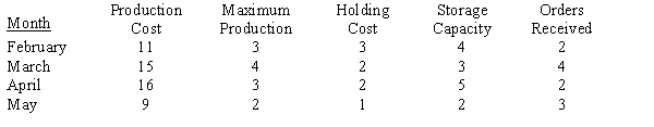 ​Unidyde Corporation is currently planning the production of red dye number 56 for the next four months. Production and handling costs, as well as production and storage capacity, vary from month to month. This data is given in the table below. ​ Production and holding costs are in ($1,000's per batch) and production levels and storage capacities are in batches. Holding costs are based on inventory on hand at the end of the month. The number of orders for batches the sales department has received over the four-month period are also given. ​   ​ Unidyne does not wish to have any inventory of the dye at the end of May. Its current inventory is 2 batches. Determine a production schedule for the next four months. ​
