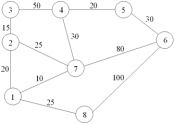 The numbers on this network represent times to distribute a message. Use the minimal spanning tree algorithm to determine how messages should be passed in order to minimize total time. ​    1. (River-1),(1-4),(4-6),(4-5),(6-7),(4-3),(3-8),(3-2). 2. (River-1),(1-4),(4-6),(4-5),(6-7),(4-3),(3-8),(4-2). Total yards = 2050. 19. ​ Griffith's Cherry Preserve is a combination wild animal habitat and amusement park. Besides their phenomenally successful wild animal safari tour, there are eight different theme areas in the amusement park. ​ One problem encountered by management is to develop a method by which people can efficiently travel between each area of the park. Management has learned that a people mover can be constructed at a cost of $50 per foot. ​ If the following network represents the distances (in feet) between each area of the park for which a people mover is possible, determine the minimum cost for such a system. ​  
