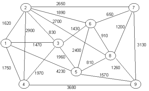 The numbers on this network represent times to distribute a message. Use the minimal spanning tree algorithm to determine how messages should be passed in order to minimize total time. ​    1. (River-1),(1-4),(4-6),(4-5),(6-7),(4-3),(3-8),(3-2). 2. (River-1),(1-4),(4-6),(4-5),(6-7),(4-3),(3-8),(4-2). Total yards = 2050. 19. ​ Griffith's Cherry Preserve is a combination wild animal habitat and amusement park. Besides their phenomenally successful wild animal safari tour, there are eight different theme areas in the amusement park. ​ One problem encountered by management is to develop a method by which people can efficiently travel between each area of the park. Management has learned that a people mover can be constructed at a cost of $50 per foot. ​ If the following network represents the distances (in feet) between each area of the park for which a people mover is possible, determine the minimum cost for such a system. ​  