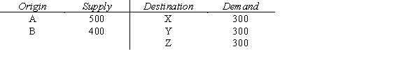 Solve the following transportation problem using the transportation simplex method. State the minimum total shipping cost.   Shipping costs are:  