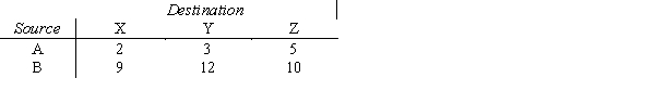 Solve the following transportation problem using the transportation simplex method. State the minimum total shipping cost.   Shipping costs are:  