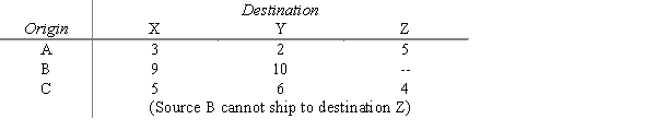 Canning Transport is to move goods from three factories (origins) to three distribution centers (destinations). Information about the move is given below. Solve the problem using the transportation simplex method and compute the total shipping cost.   ​ Shipping costs are: ​​  