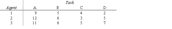 Solve the following assignment problem using the Hungarian method. No agent can be assigned to more than one task. Total cost is to be minimized. ​  