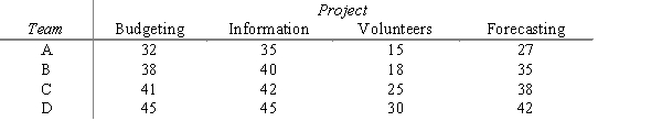 A professor has been contacted by four not-for-profit agencies that are willing to work with student consulting teams. The agencies need help with such things as budgeting, information systems, coordinating volunteers, and forecasting. Although each of the four student teams could work with any of the agencies, the professor feels that there is a difference in the amount of time it would take each group to solve each problem. The professor's estimate of the time, in days, is given in the table below. Use the Hungarian method to determine which team works with which project. All projects must be assigned and no team can be assigned to more than one project. ​​  