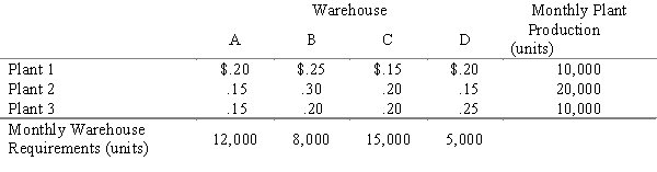 A manufacturer of electrical consumer products, with its headquarters in Burlington, Iowa, produces electric irons at Manufacturing Plants 1, 2, and 3. The irons are shipped to Warehouses A, B, C, and D. The shipping cost per iron, the monthly warehouse requirements, and the monthly plant production levels are: ​​   ​ How many electric irons should be shipped per month from each plant to each warehouse to minimize monthly shipping costs?  a. Use the minimum cost method to find an initial feasible solution. b. Can the initial solution be improved? c. Compute the optimal total shipping cost per month.