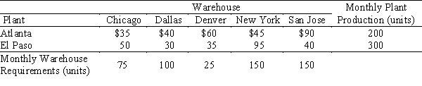 Al Bergman, staff traffic analyst at the corporate headquarters of Computer Products Corporation (CPC), is developing a monthly shipping plan for the El Paso and Atlanta manufacturing plants to follow next year. These plants manufacture specialized computer workstations that are shipped to five regional warehouses. Al has developed these estimated requirements and costs:   Determine how many workstations should be shipped per month from each plant to each warehouse to minimize monthly shipping costs, and compute the total shipping cost.  a. Use the minimum cost method to find an initial feasible solution. b. Use the transportation simplex method to find an optimal solution. c. Compute the optimal total shipping cost.