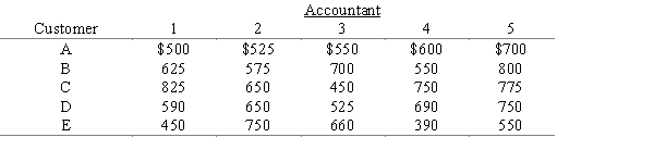 Five customers needing their tax returns prepared must be assigned to five tax accountants. The estimated profits for all possible assignments are shown below. Only one accountant can be assigned to a customer, and all customers' tax returns must be prepared. What should the customer-accountant assignments be so that estimated total profit is maximized? What is the resulting total profit? ​​  
