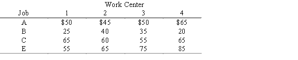 Four jobs must be assigned to four work centers. Only one job can be assigned to each work center, and all jobs must be processed. The cost of processing each job at each work center is shown below. Determine which jobs should be assigned to which work center to minimize total processing cost. Compute the total processing cost. ​ ​  