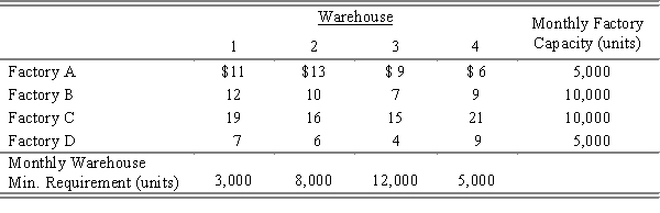 ​A company ships products from four factories to four warehouses. The factory capacities, warehouse requirements, and per-unit shipping costs are shown below: ​   ​ How many products should the company ship from each factory to each warehouse to minimize monthly shipping costs? What will the monthly shipping cost be if the shipping plan is followed? (Use the minimum cost method to find an initial feasible solution and the transportation simplex method to find an optimal solution.)
