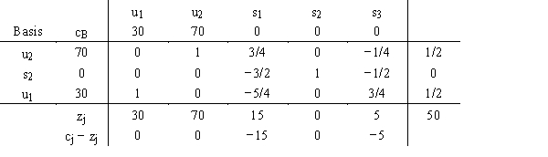 The primal problem is Min 2x<sub>1</sub> + 5x<sub>2</sub> + 4x<sub>3</sub> s.t. x<sub>1</sub> + 3x<sub>2</sub> + 3x<sub>3</sub> ≥ 30 3x<sub>1</sub> + 7x<sub>2</sub> + 5x<sub>3</sub> ≥ 70 x<sub>1</sub>, x<sub>2</sub>, x<sub>3</sub> ≥ 0 ​ The final tableau for its dual problem is   ​ Give the complete solution to the primal problem.