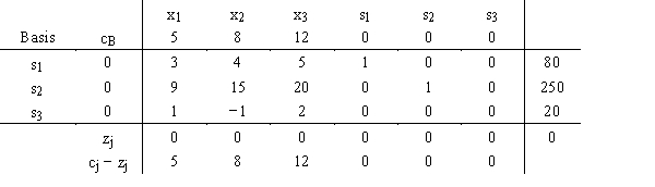 Given the following initial simplex tableau   ​  a.What variables form the basis? b.What are the current values of the decision variables? c.What is the current value of the objective function? d.Which variable will be made positive next, and what will its value be?Which variable that is currently positive will become 0? f.What value will the objective function have next?