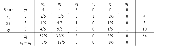 A simplex table is shown below.   ​  a.What is the current complete solution? b.The 32/5 for z<sub>1</sub> is composed of 0 + 8(4/5) + 0. Explain the meaning of this number. c.Explain the meaning of the −12/5 value for c <sub>2</sub> − z<sub>2</sub>.