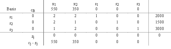 ​A student in a Management Science class developed this initial tableau for a maximization problem and ​ now wants to perform row operations to obtain the next tableau and check for an optimal solution. ​   ​