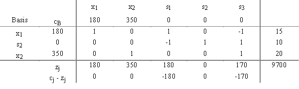 ​The operations research analyst for a big manufacturing firm in Oregon developed the following variable definitions for a LP maximization problem she was working on. The company was trying to determine how many consoles of each model to produce next week given each console had to go through three production departments. She obtained the following optimal simplex tableau for the problem and wanted to interpret its meaning. Variable definitions: x<sub>l</sub> = number of model 1 consoles produced x<sub>2</sub> = number of model 2 consoles produced s<sub>1</sub> = unused personnel hours in department 1 s<sub>2</sub> = unused personnel hours in department 2 s<sub>3</sub> = unused personnel hours in department 3 objective function = total profit on model 1 and model 2 consoles produced in the coming week ​ Optimal tableau   ​