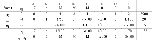 ​A manager for a food company is putting together a buffet and she is trying to determine the best mix of ​ crab and steak to be served. Below are variable definitions she developed including vitamin, mineral and protein requirements. Also included below is an optimal simplex tableau she obtained from her computations. She is interested in interpreting what it means. ​ Variable definitions: x<sub>l</sub> = amount of crab (oz) to be served per buffet batch x<sub>2</sub> = amount of steak (oz) to be served per buffet batch s<sub>1</sub> = vitamin A units provided in excess of requirements s<sub>2</sub> = mineral units provided in excess of requirements s<sub>3</sub> = protein units provided in excess of requirements Optimal tableau   ​