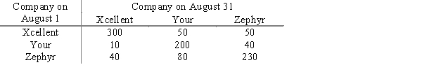 A city is served by three cable TV companies: Xcellent Cable, Your Cable, and Zephyr Cable. A survey of 1000 cable subscribers shows this breakdown of customers from the beginning to the end of August. a.Construct the transition matrix. b.What was each company's share of the market at the beginning and the end of the month? c.If the current trend continues what will the market shares be?