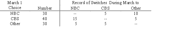 A television ratings company surveys 100 viewers on March 1 and April 1 to find what was being watched at 6:00 p.m. -- the local NBC affiliate's local news, the CBS affiliate's local news, or Other which includes all other channels and not watching TV. The results show a.What are the numbers in each choice for April 1? b.What is the transition matrix? c.What ratings percentages do you predict for May 1?