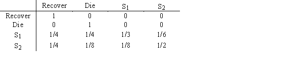 The medical prognosis for a patient with a certain disease is to recover, to die, to exhibit symptom 1, or to exhibit symptom 2. The matrix of transition probabilities is a.What are the absorbing states? b.What is the probability that a patient with symptom 2 will recover?