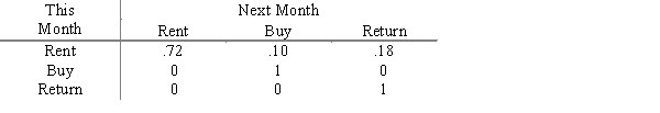 Rent-To-Keep rents household furnishings by the month. At the end of a rental month a customer can: a) rent the item for another month, b) buy the item, or c) return the item. The matrix below describes the month-to-month transition probabilities for 32-inch stereo televisions the shop stocks. What is the probability that a customer who rented a TV this month will eventually buy it?