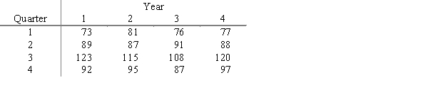 The number of properties newly listed with a real estate agency in each quarter over the last four years is given below. Assume the time series has seasonality without trend. a. Develop the optimization model that finds the estimated regression equation that minimize the sum of squared error. b. Solve for the estimated regression equation. c. Forecast the four quarters of Year 5.