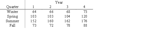 Quarterly billing for water usage is shown below. a. Solve for the forecast equation that minimizes the sum of squared error. b. Forecast the summer of year 5 and spring of year 6.