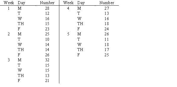 A customer comment phone line is staffed from 8:00 a.Develop the optimization model that finds the estimated regression equation that minimize the sum of squared error. a.m. to 4:30 p.m. five days a week. Records are available that show the number of calls received every day for the last five weeks. b.Solve for the estimated regression equation. c.Forecast the five days of week 6.