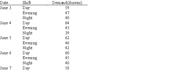 A 24-hour coffee/donut shop makes donuts every eight hours. The manager must forecast donut demand so that the bakers have the fresh ingredients they need. Listed below is the actual number of glazed donuts (in dozens) sold in each of the preceding 13 eight-hour shifts. a. Develop the optimization model that finds the estimated regression equation that minimize the sum of squared error. b. Solve for the estimated regression equation. c. Forecast the demand for glazed donuts for the Day, Evening, and Night shifts of June 8.