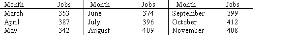 The number of plumbing repair jobs performed by Auger's Plumbing Service in each of the last nine months are listed below. a.Assuming a linear trend function, forecast the number of repair jobs Auger's will perform in December using the least squares method. b.What is your forecast for December using a three-period weighted moving average with weights of .6, .3, and .1? How does it compare with your forecast from part (a)?