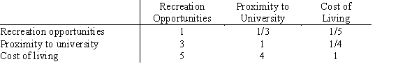 A computer company looking for a new location for a plant has determined three criteria to use to rate cities. Pair-wise comparisons are given.   ​ Determine priorities for the three relative to the overall location goal.