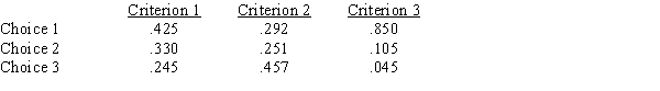 In an AHP problem, the priorities for three criteria are Criterion 1 .1722 Criterion 2 .1901 Criterion 3 .6377 ​ The priority matrix is   ​ Compute the overall priority for each choice.