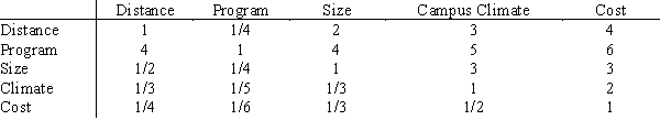 Like many high school seniors, Anne has several universities to consider when making her final college choice. To assist in her decision, she has decided to use AHP to develop a ranking for school R, school P, and school M. The schools will be evaluated on five criteria, and Anne's pair-wise comparison matrix for the criteria is shown below.   ​ The universities' pair-wise comparisons on the criteria are shown below.           ​  a.What is the overall ranking of the five criteria? b.What is the overall ranking of the three universities?