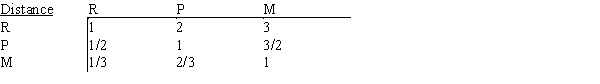 Like many high school seniors, Anne has several universities to consider when making her final college choice. To assist in her decision, she has decided to use AHP to develop a ranking for school R, school P, and school M. The schools will be evaluated on five criteria, and Anne's pair-wise comparison matrix for the criteria is shown below.   ​ The universities' pair-wise comparisons on the criteria are shown below.           ​  a.What is the overall ranking of the five criteria? b.What is the overall ranking of the three universities?