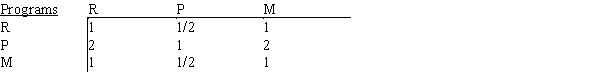 Like many high school seniors, Anne has several universities to consider when making her final college choice. To assist in her decision, she has decided to use AHP to develop a ranking for school R, school P, and school M. The schools will be evaluated on five criteria, and Anne's pair-wise comparison matrix for the criteria is shown below.   ​ The universities' pair-wise comparisons on the criteria are shown below.           ​  a.What is the overall ranking of the five criteria? b.What is the overall ranking of the three universities?